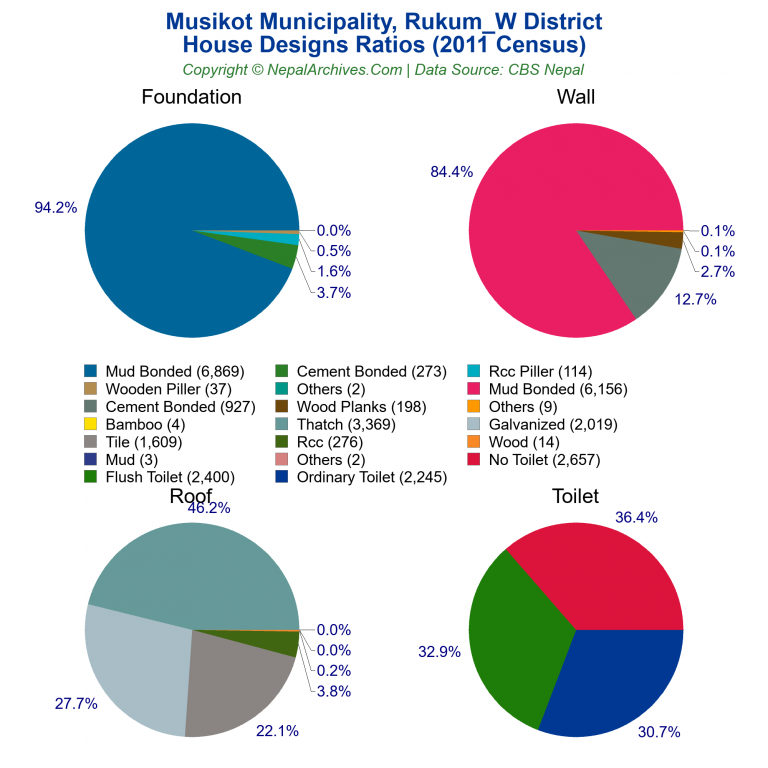 House Design Ratios Pie Charts of Musikot Municipality