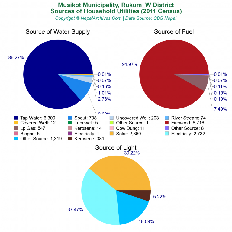 Household Utilities Pie Charts of Musikot Municipality Household Utilities Pie Charts of Musikot Municipality