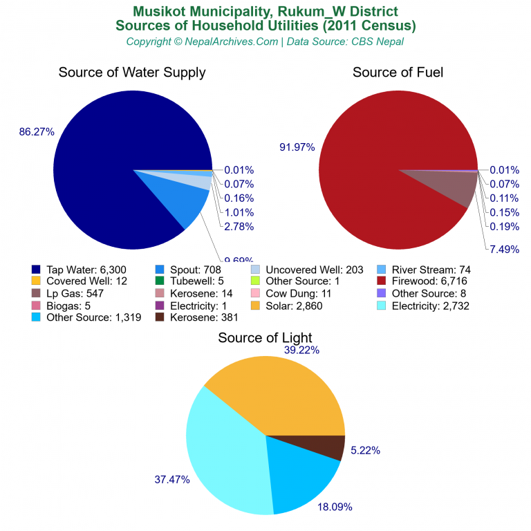 Household Utilities Pie Charts of Musikot Municipality