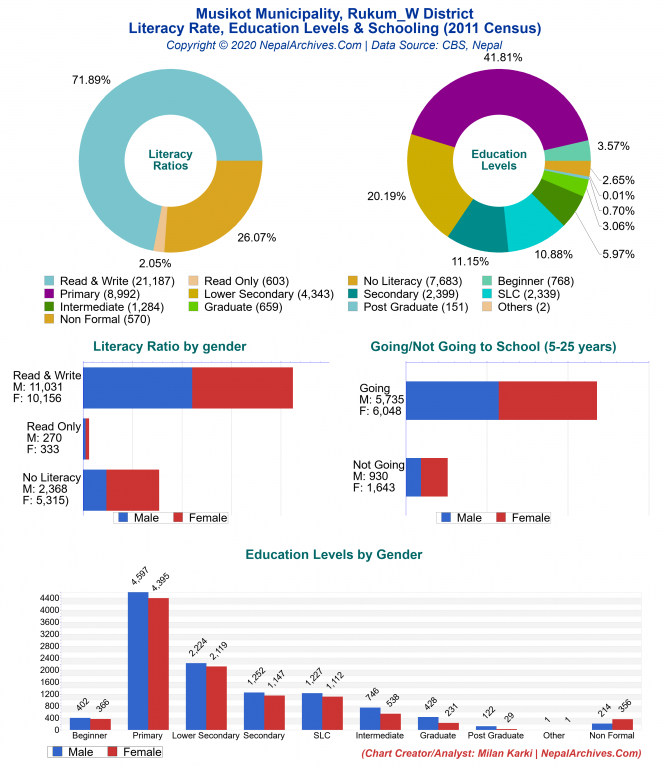 Literacy, Education Levels & Schooling Charts of Musikot Municipality Literacy, Education Levels & Schooling Charts of Musikot Municipality