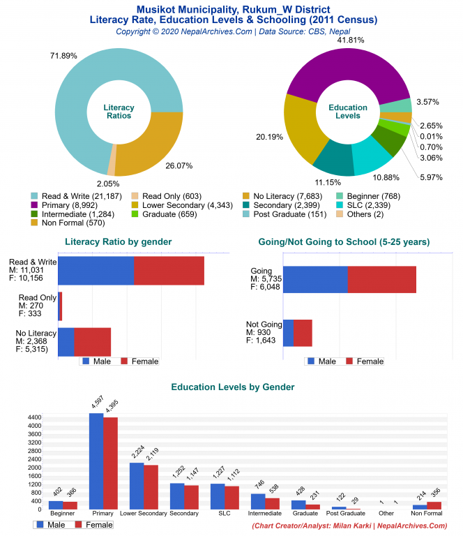 Literacy, Education Levels & Schooling Charts of Musikot Municipality