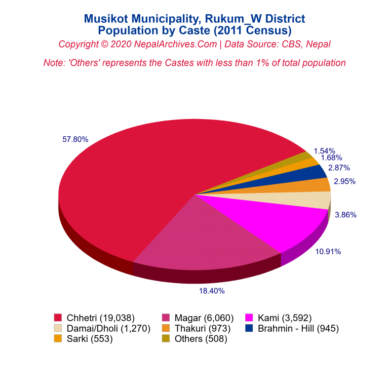 Population by Castes Chart of Musikot Municipality