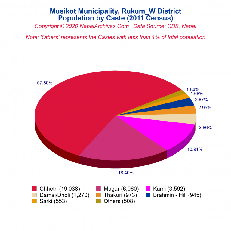 Population by Castes Chart of Musikot Municipality Population by Castes Chart of Musikot Municipality