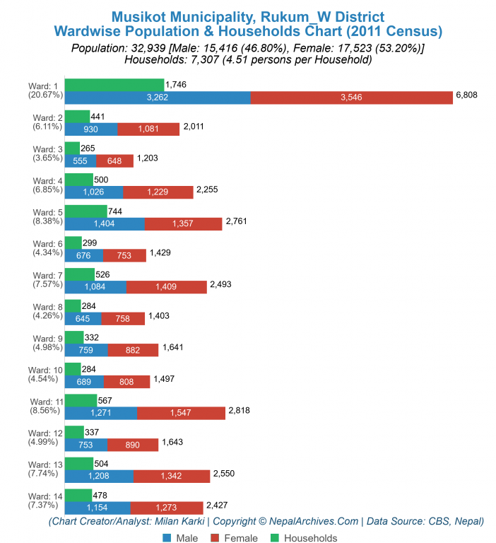 Wardwise Population Chart of Musikot Municipality