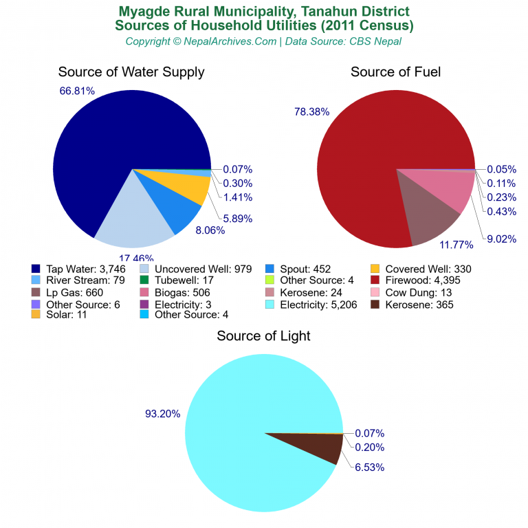 Household Utilities Pie Charts of Myagde Rural Municipality