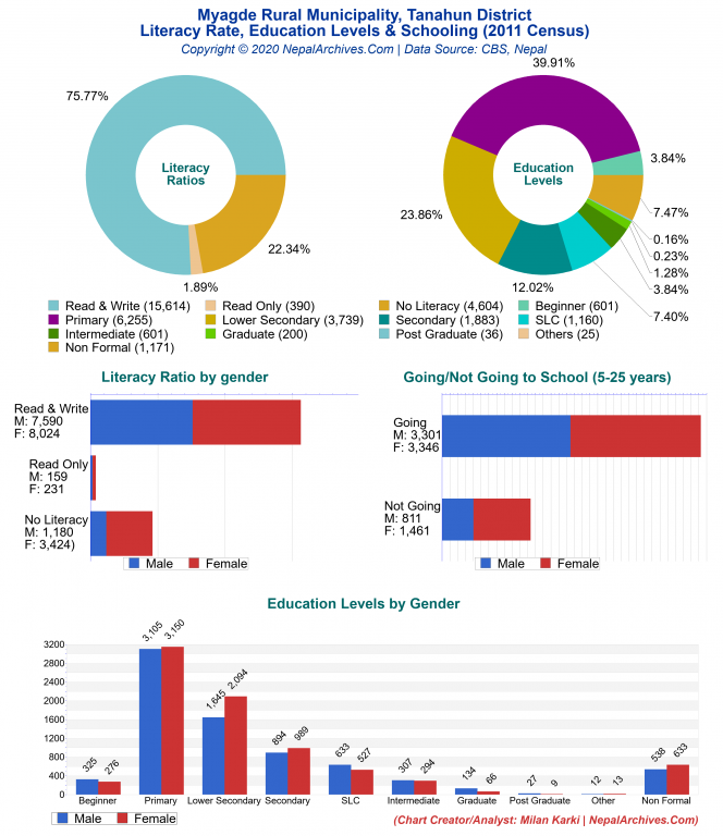 Literacy, Education Levels & Schooling Charts of Myagde Rural Municipality