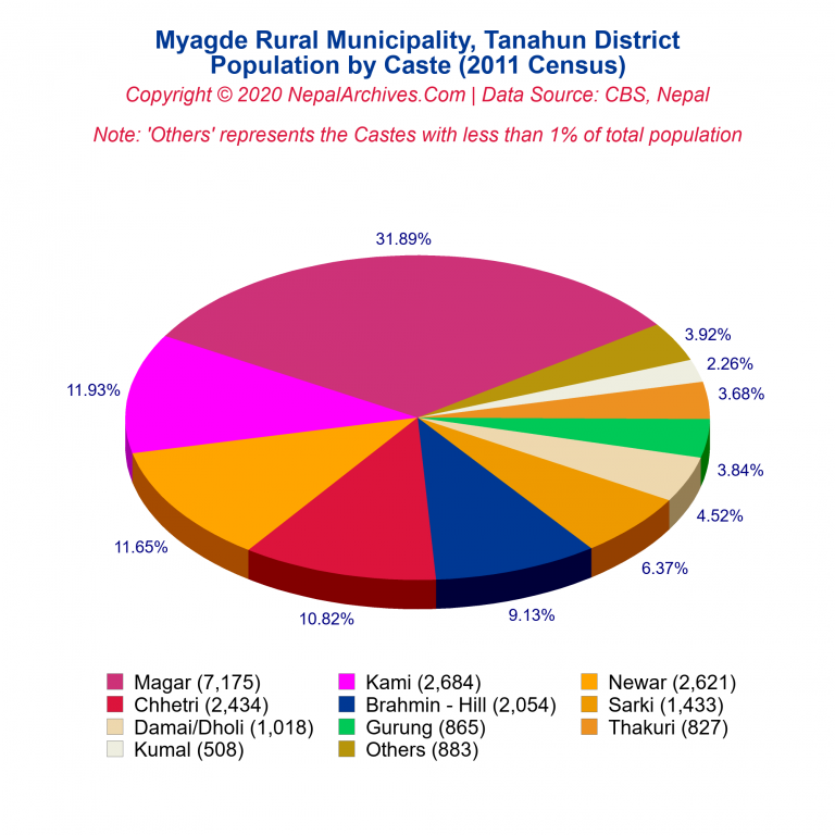 Population by Castes Chart of Myagde Rural Municipality