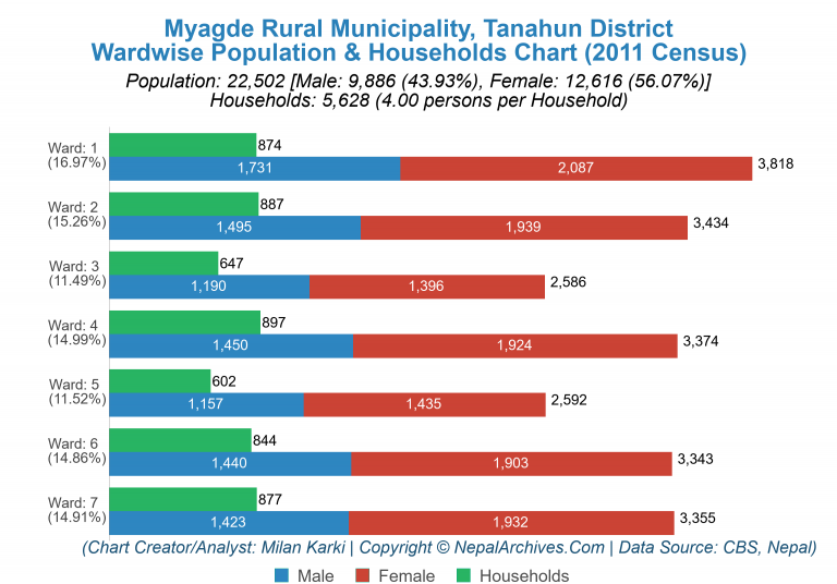 Wardwise Population Chart of Myagde Rural Municipality