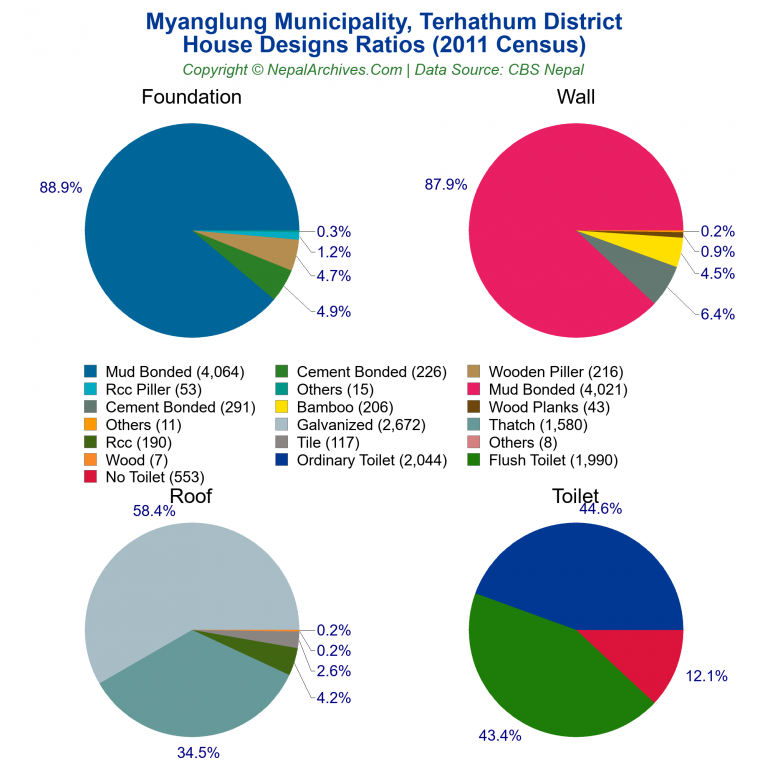 House Design Ratios Pie Charts of Myanglung Municipality