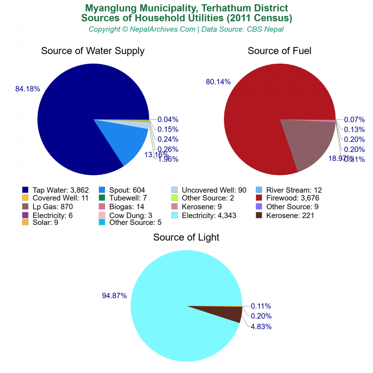 Household Utilities Pie Charts of Myanglung Municipality