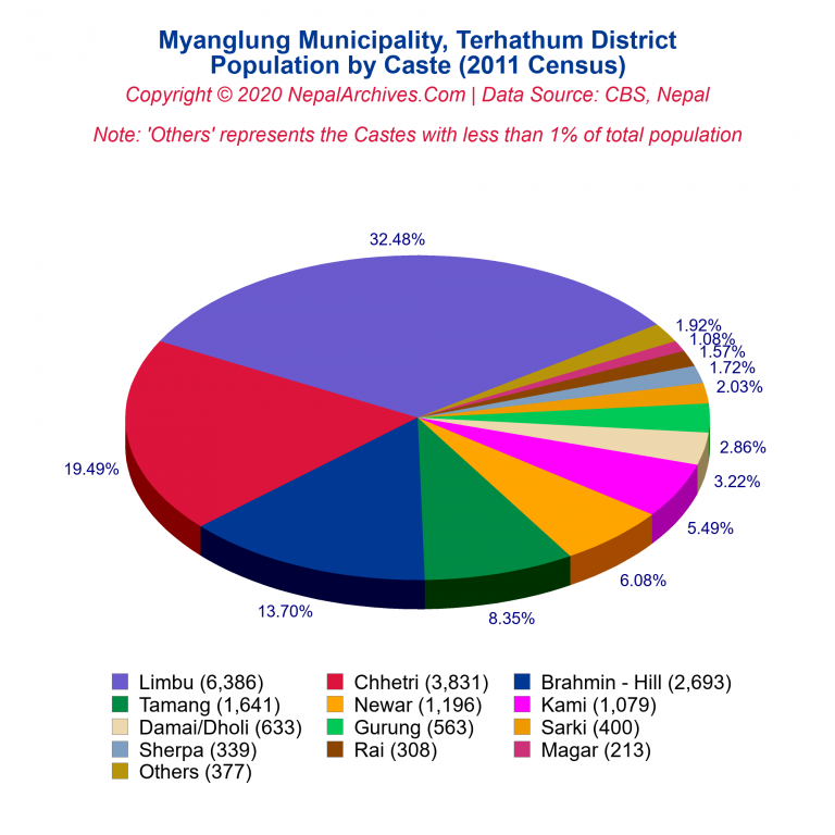 Population by Castes Chart of Myanglung Municipality