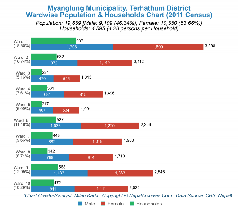 Wardwise Population Chart of Myanglung Municipality