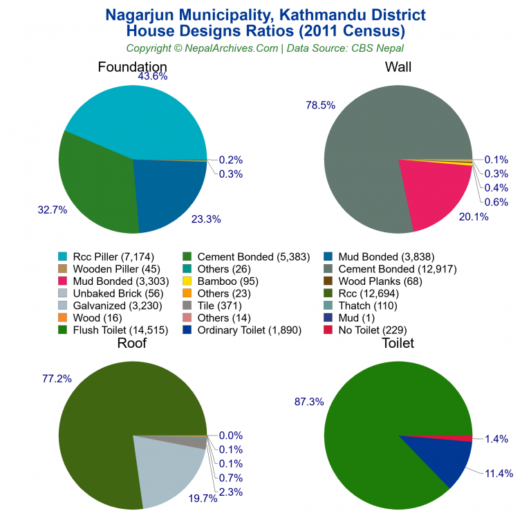House Design Ratios Pie Charts of Nagarjun Municipality