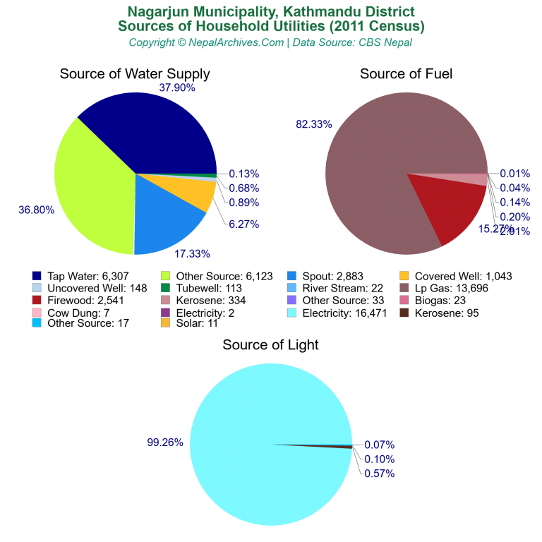 Household Utilities Pie Charts of Nagarjun Municipality