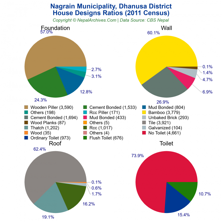 House Design Ratios Pie Charts of Nagrain Municipality