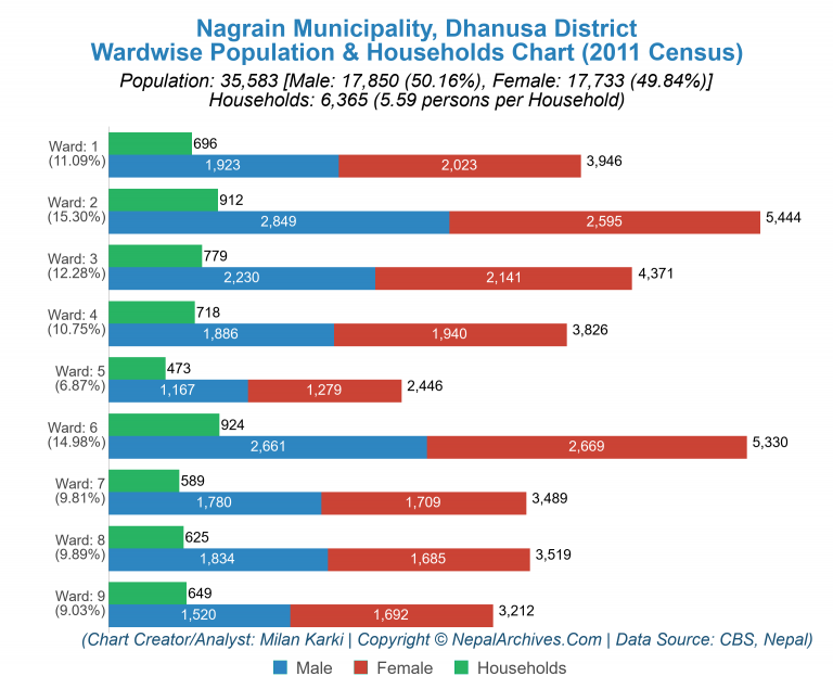 Wardwise Population Chart of Nagrain Municipality