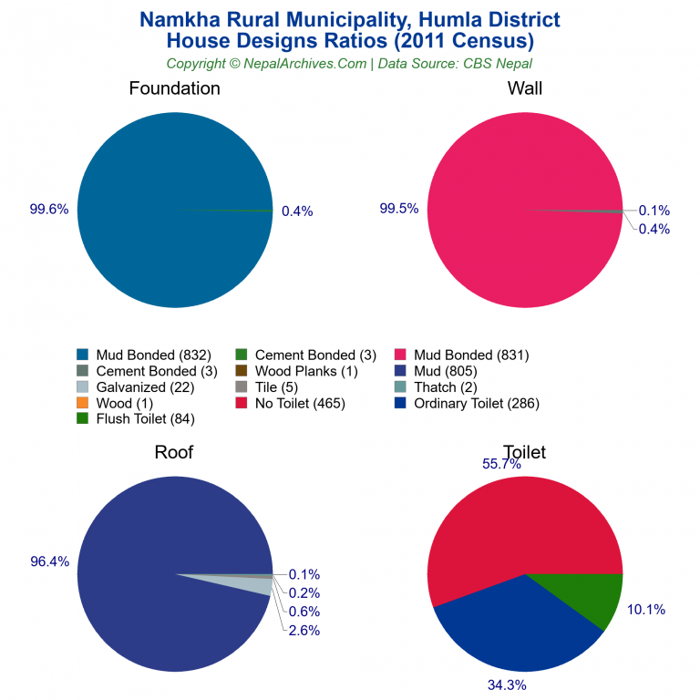 House Design Ratios Pie Charts of Namkha Rural Municipality