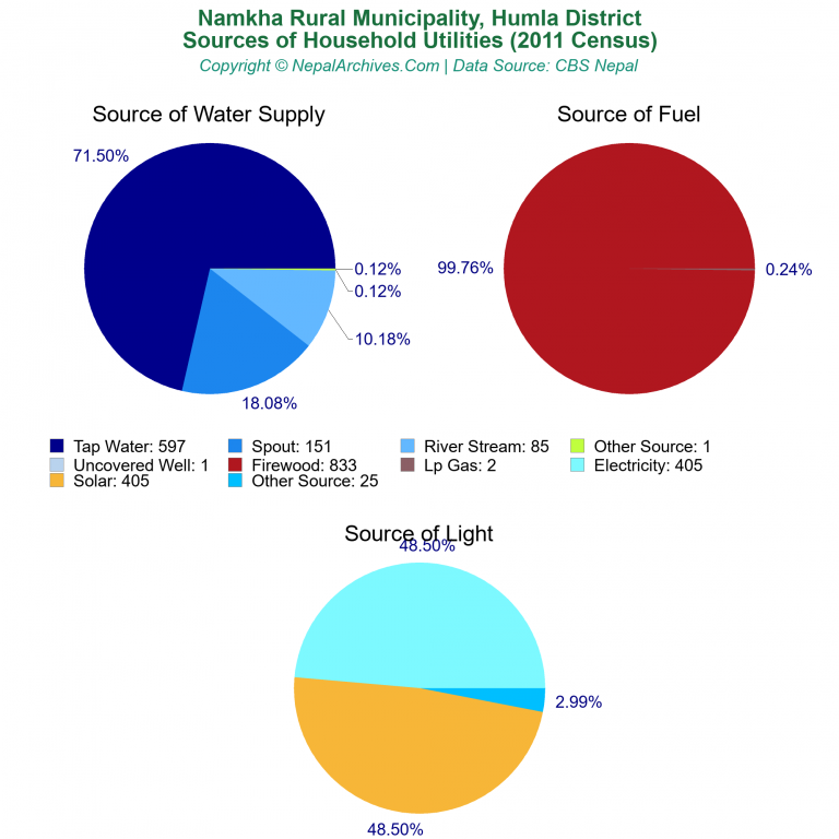 Household Utilities Pie Charts of Namkha Rural Municipality