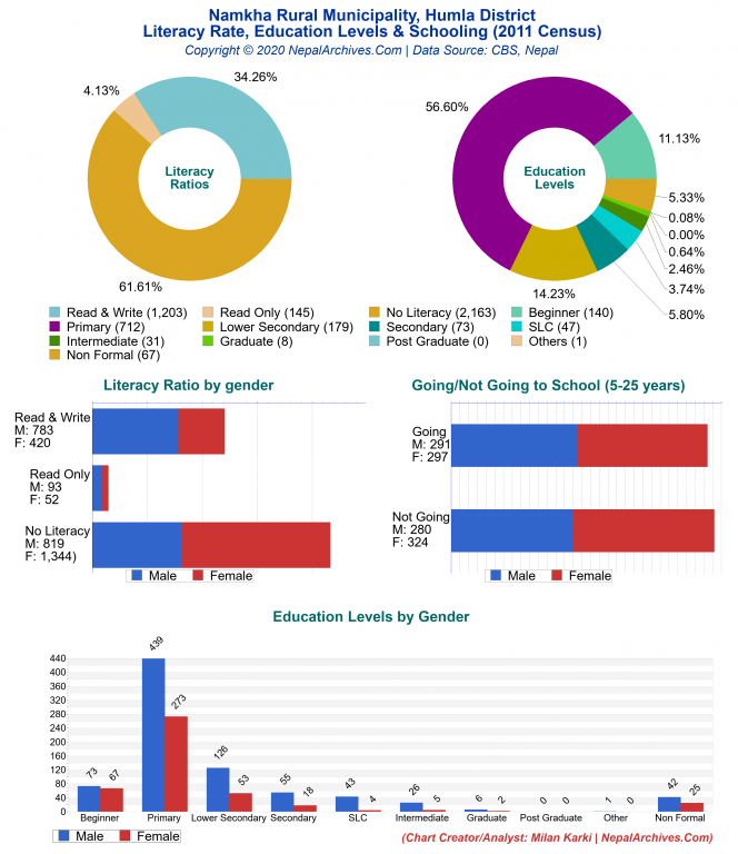 Literacy, Education Levels & Schooling Charts of Namkha Rural Municipality