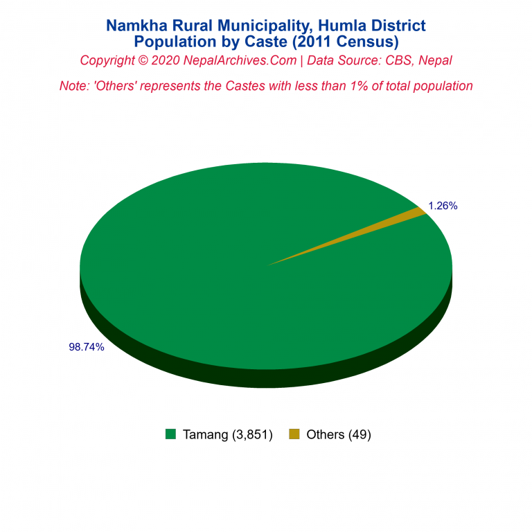 Population by Castes Chart of Namkha Rural Municipality