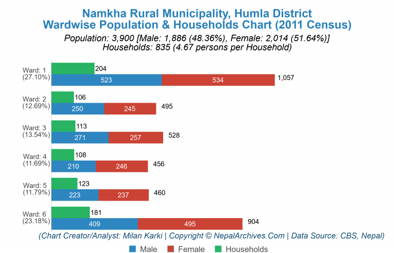 Wardwise Population Chart of Namkha Rural Municipality
