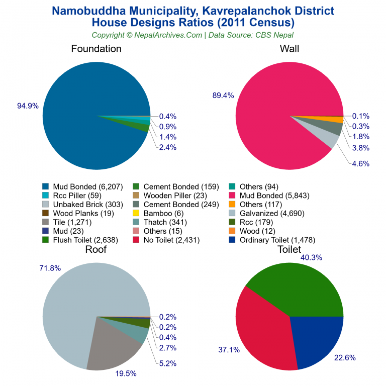 House Design Ratios Pie Charts of Namobuddha Municipality