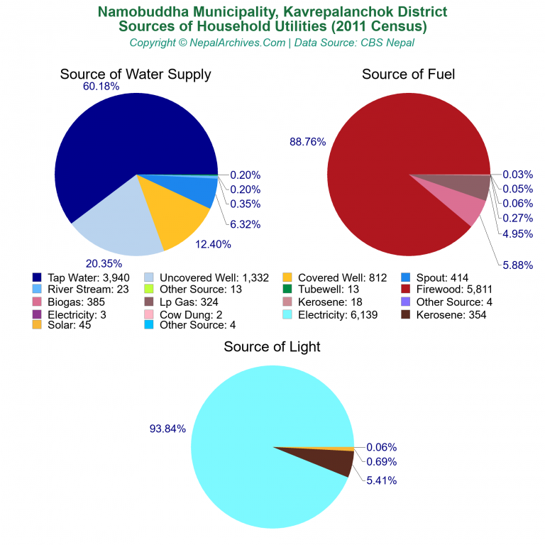 Household Utilities Pie Charts of Namobuddha Municipality