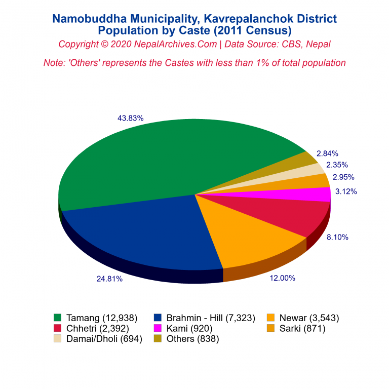 Population by Castes Chart of Namobuddha Municipality