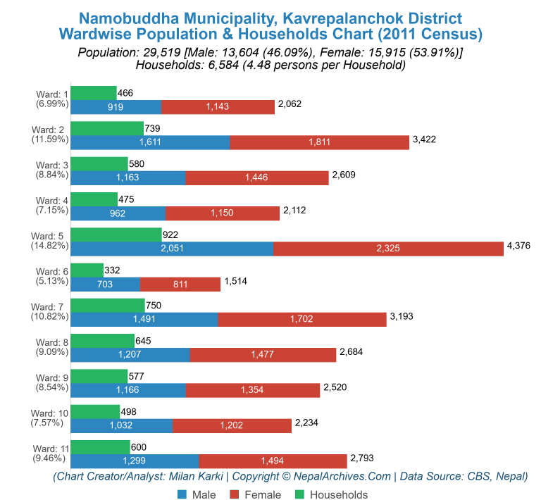 Wardwise Population Chart of Namobuddha Municipality