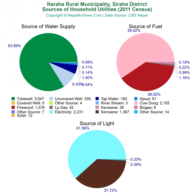 Household Utilities Pie Charts of Naraha Rural Municipality