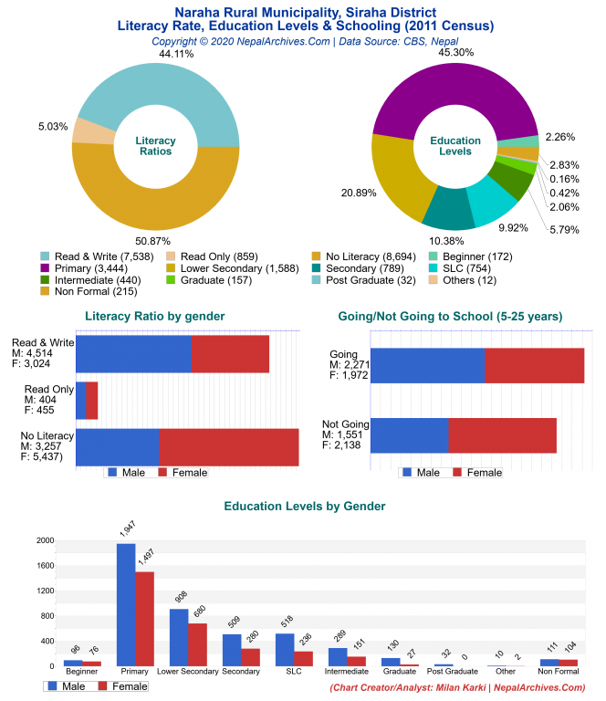 Literacy, Education Levels & Schooling Charts of Naraha Rural Municipality