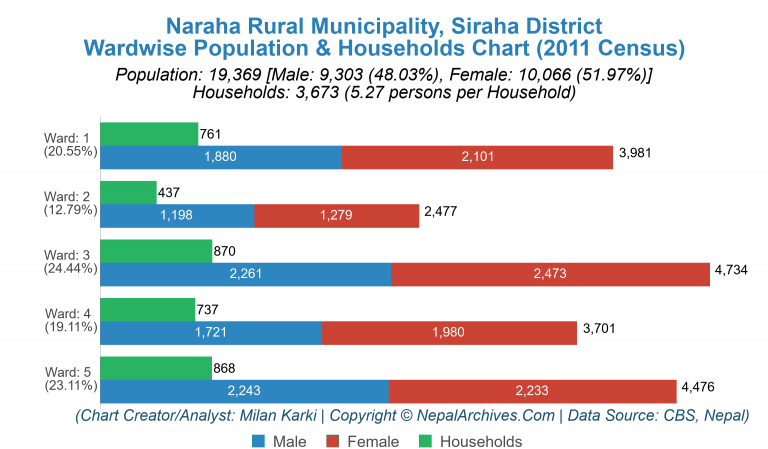 Wardwise Population Chart of Naraha Rural Municipality