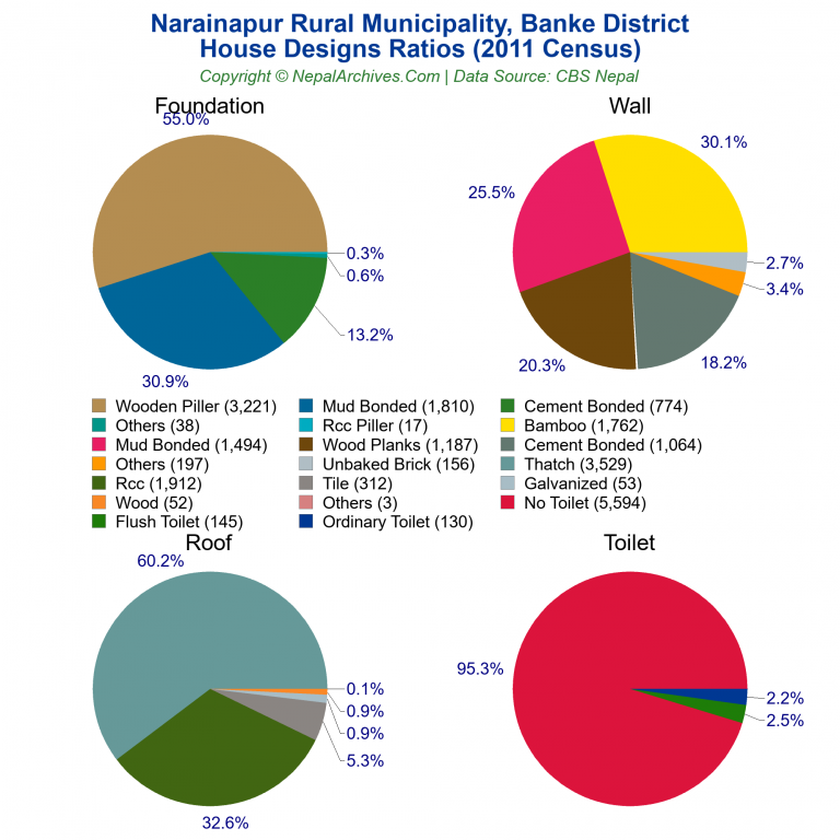 House Design Ratios Pie Charts of Narainapur Rural Municipality