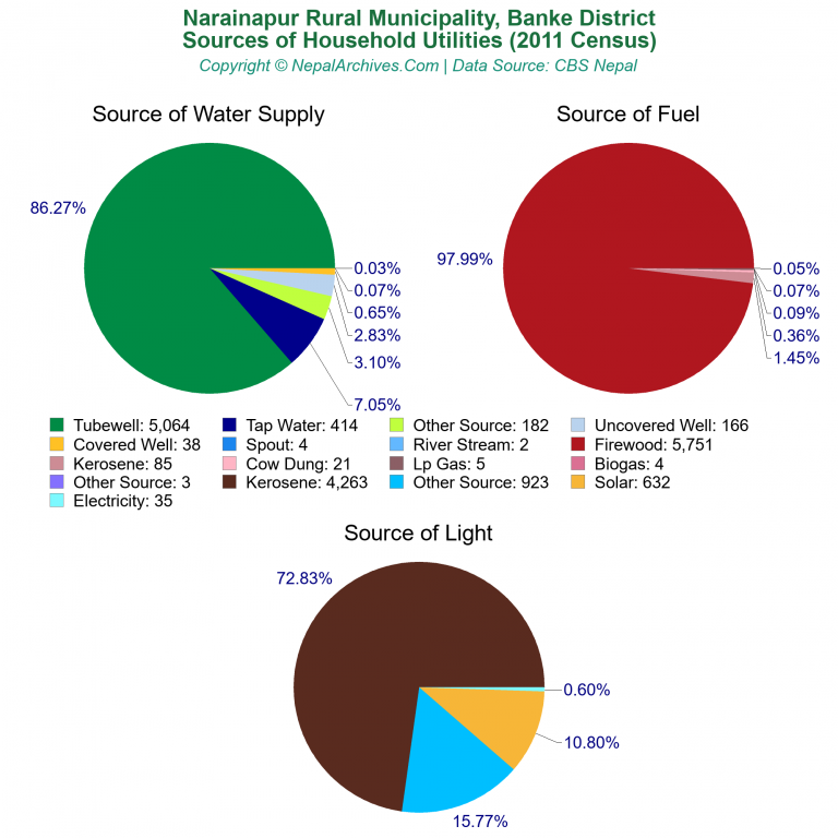 Household Utilities Pie Charts of Narainapur Rural Municipality