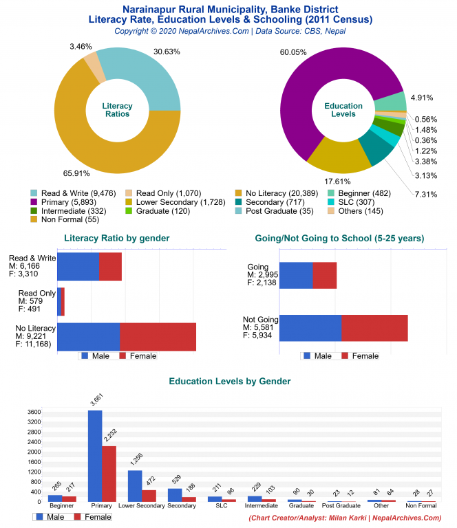 Literacy, Education Levels & Schooling Charts of Narainapur Rural Municipality