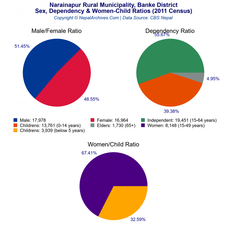 Sex, Dependency & Women-Child Ratio Charts of Narainapur Rural Municipality