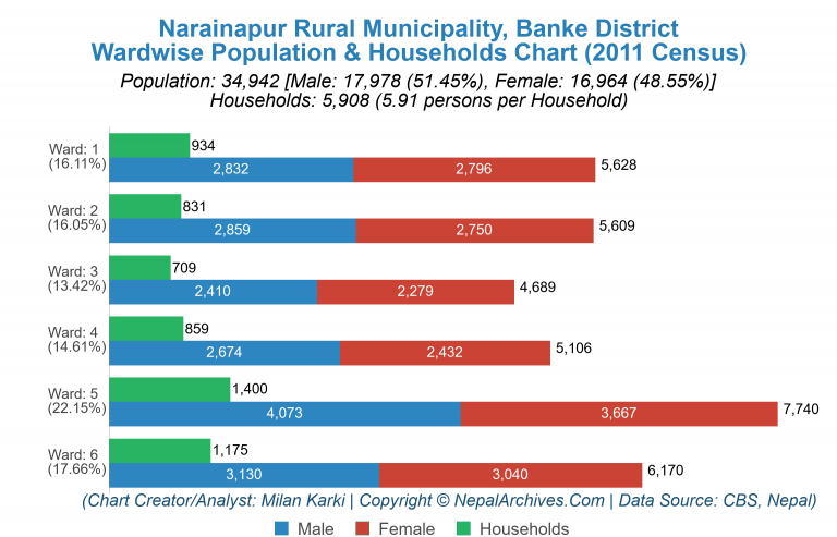 Wardwise Population Chart of Narainapur Rural Municipality