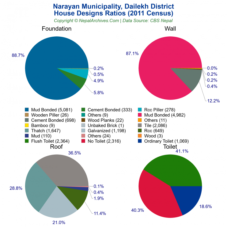 House Design Ratios Pie Charts of Narayan Municipality