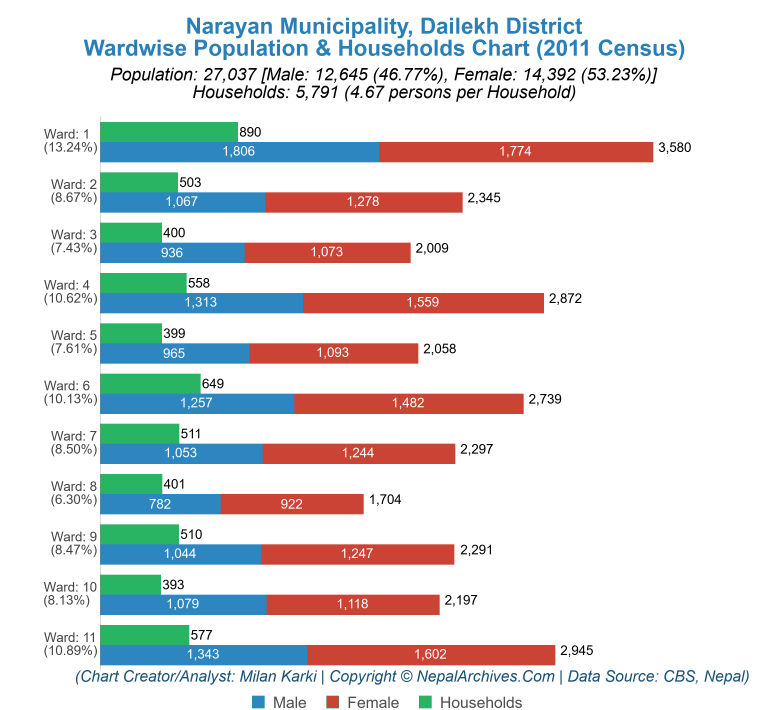 Wardwise Population Chart of Narayan Municipality