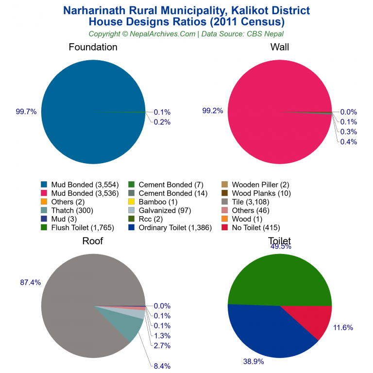 House Design Ratios Pie Charts of Narharinath Rural Municipality