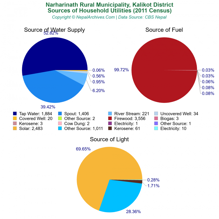 Household Utilities Pie Charts of Narharinath Rural Municipality