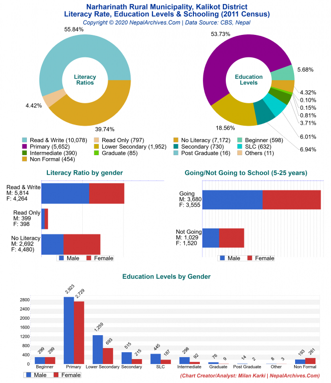 Literacy, Education Levels & Schooling Charts of Narharinath Rural Municipality