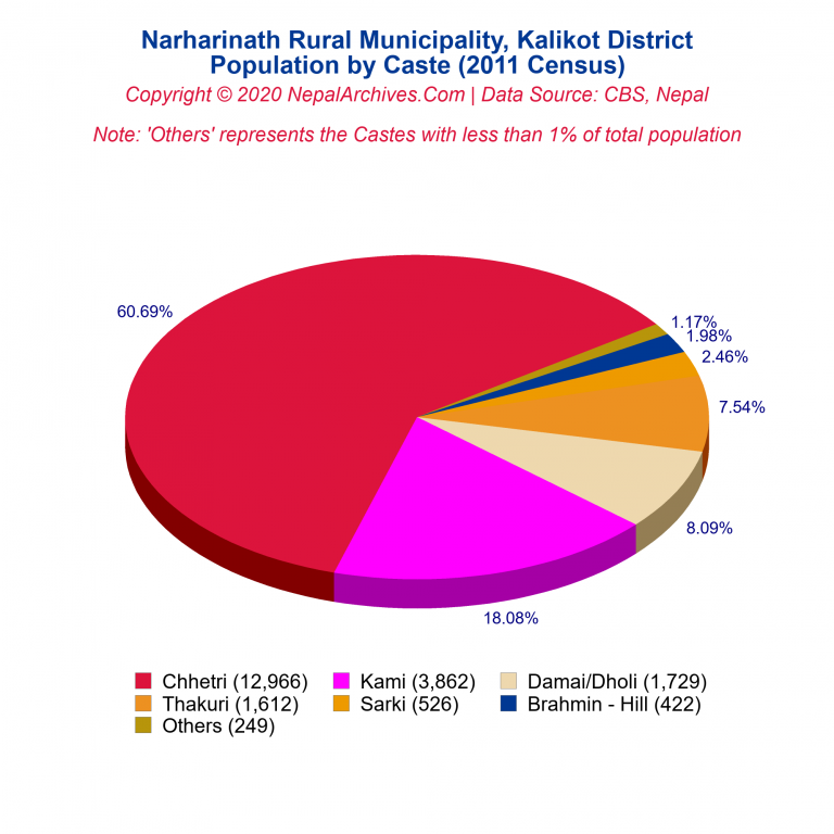 Population by Castes Chart of Narharinath Rural Municipality