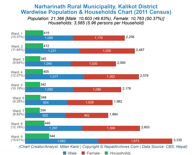 Wardwise Population Chart of Narharinath Rural Municipality