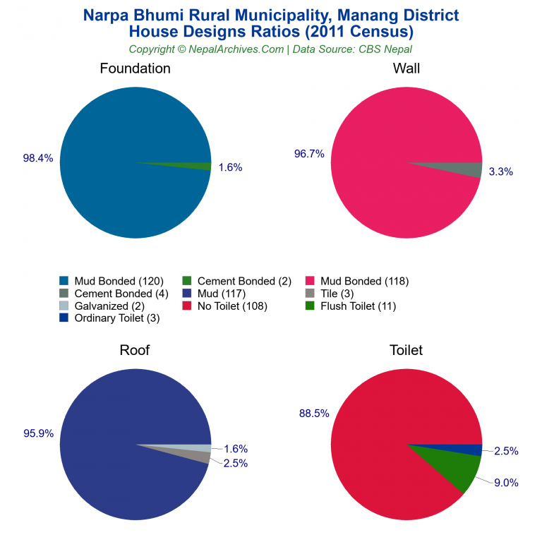House Design Ratios Pie Charts of Narpa Bhumi Rural Municipality