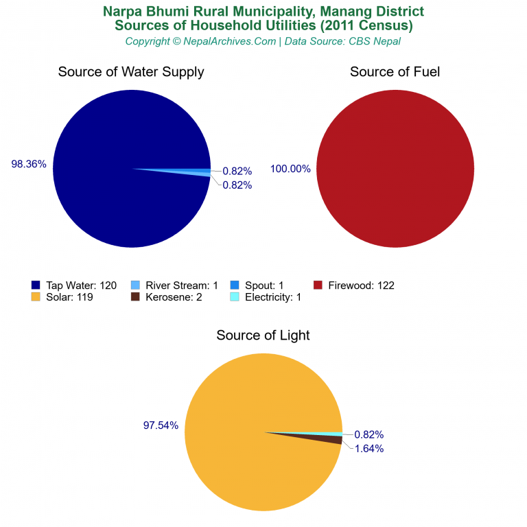 Household Utilities Pie Charts of Narpa Bhumi Rural Municipality