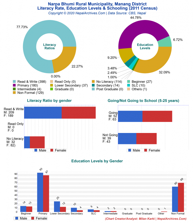 Literacy, Education Levels & Schooling Charts of Narpa Bhumi Rural Municipality