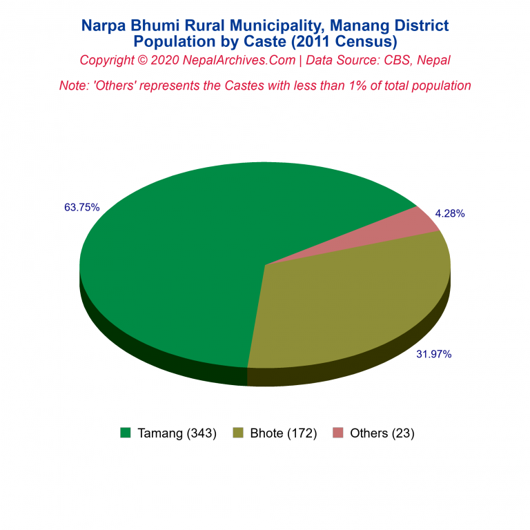 Population by Castes Chart of Narpa Bhumi Rural Municipality