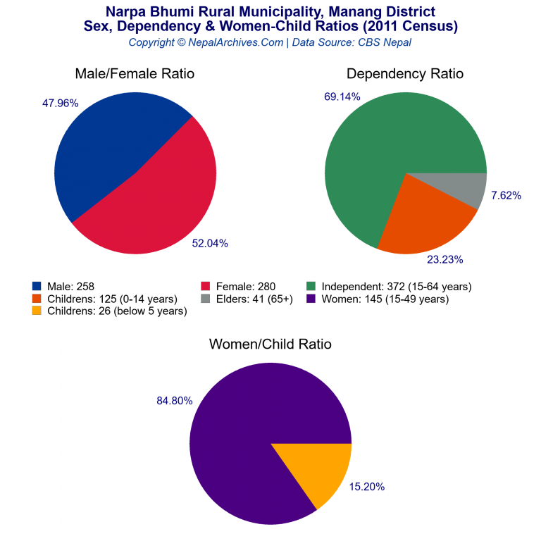 Sex, Dependency & Women-Child Ratio Charts of Narpa Bhumi Rural Municipality