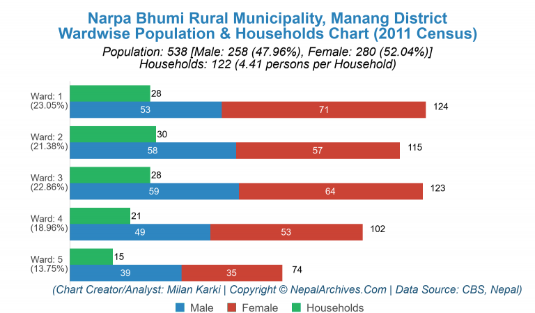 Wardwise Population Chart of Narpa Bhumi Rural Municipality